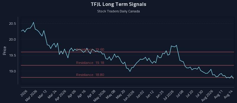 TFJL Long Term Analysis for August 14 2026 TFJL Long Term Analysis for August 14 2026