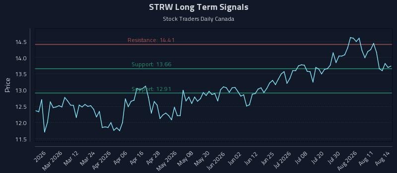 STRW Long Term Analysis for August 14 2026