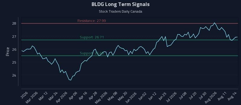 BLDG Long Term Analysis for August 14 2026 BLDG Long Term Analysis for August 14 2026
