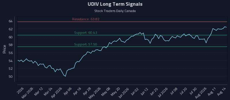 UDIV Long Term Analysis for August 14 2026 UDIV Long Term Analysis for August 14 2026