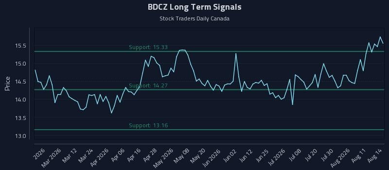BDCZ Long Term Analysis for August 14 2026 BDCZ Long Term Analysis for August 14 2026