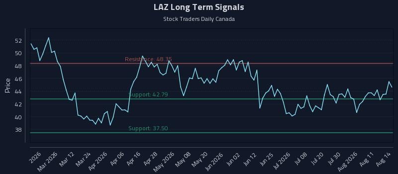 LAZ Long Term Analysis for August 14 2026 LAZ Long Term Analysis for August 14 2026