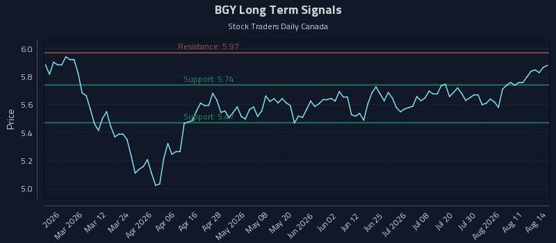 BGY Long Term Analysis for August 14 2026 BGY Long Term Analysis for August 14 2026