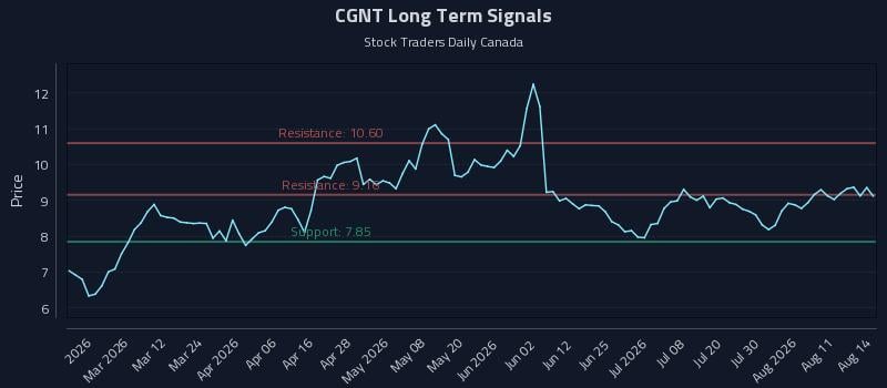CGNT Long Term Analysis for August 14 2026 CGNT Long Term Analysis for August 14 2026