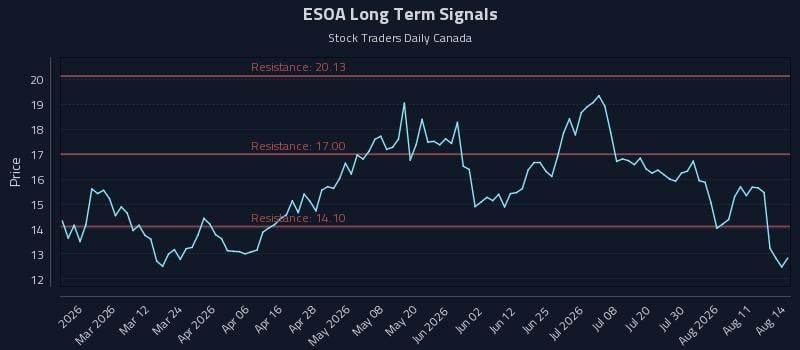 ESOA Long Term Analysis for August 14 2026