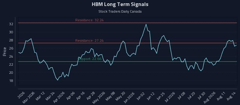 HBM Long Term Analysis for August 14 2026 HBM Long Term Analysis for August 14 2026