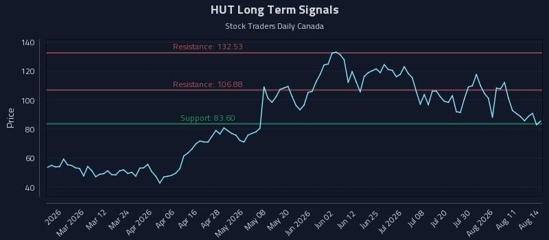 HUT Long Term Analysis for August 14 2026 HUT Long Term Analysis for August 14 2026