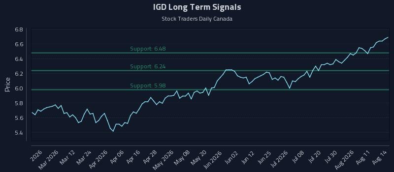 IGD Long Term Analysis for August 14 2026