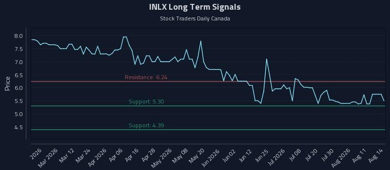 INLX Long Term Analysis for August 14 2026 INLX Long Term Analysis for August 14 2026