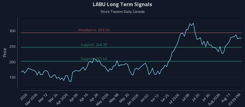 LABU Long Term Analysis for August 14 2026 LABU Long Term Analysis for August 14 2026