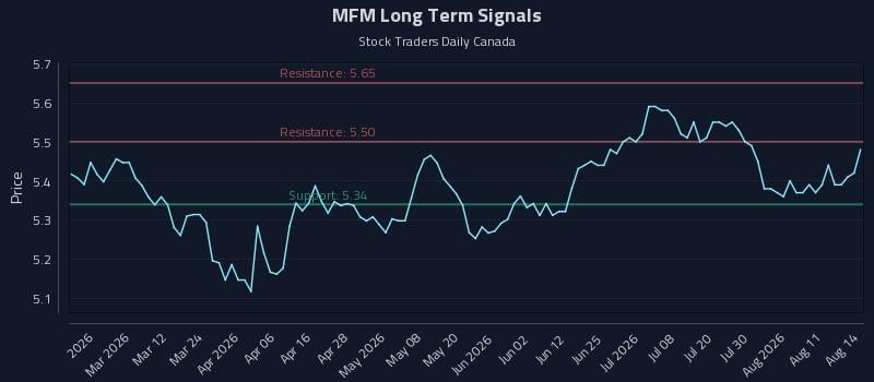 MFM Long Term Analysis for August 14 2026