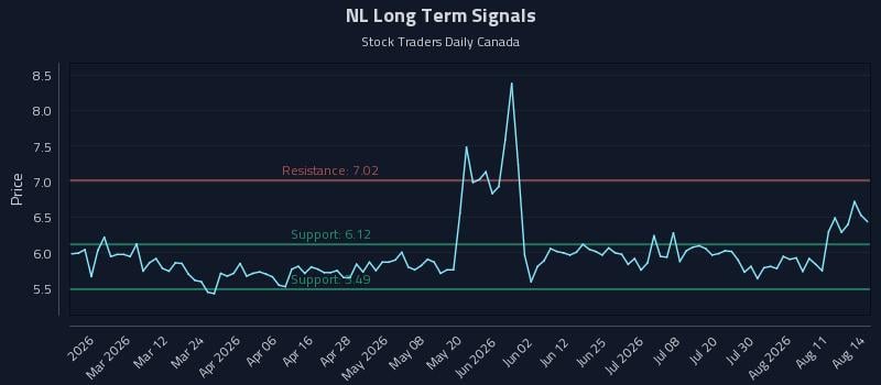 NL Long Term Analysis for August 14 2026