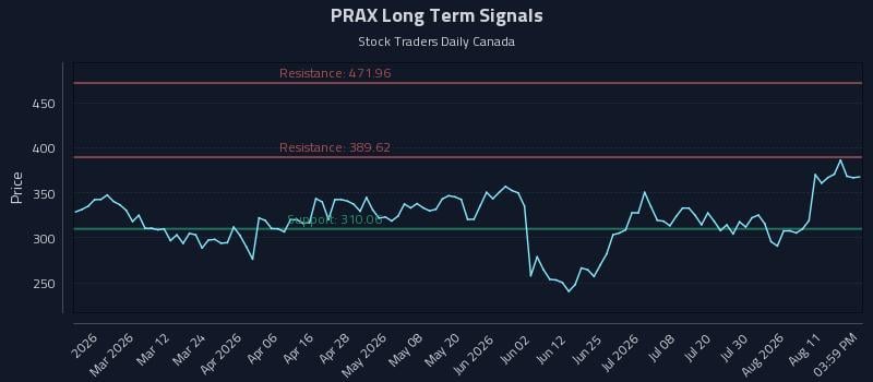 PRAX Long Term Analysis for August 14 2026 PRAX Long Term Analysis for August 14 2026