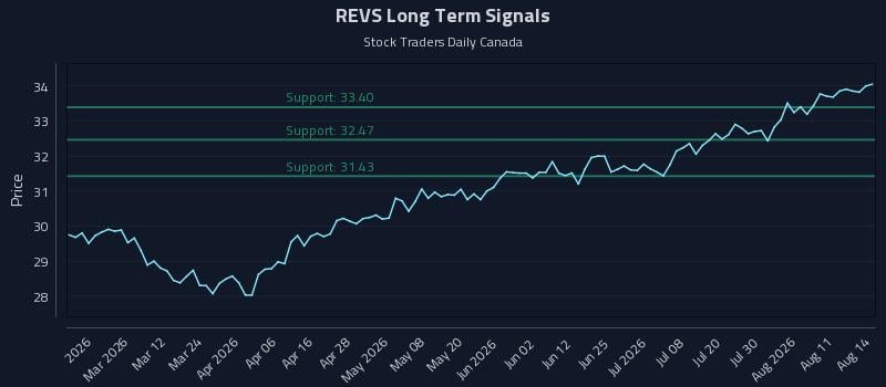 REVS Long Term Analysis for August 14 2026