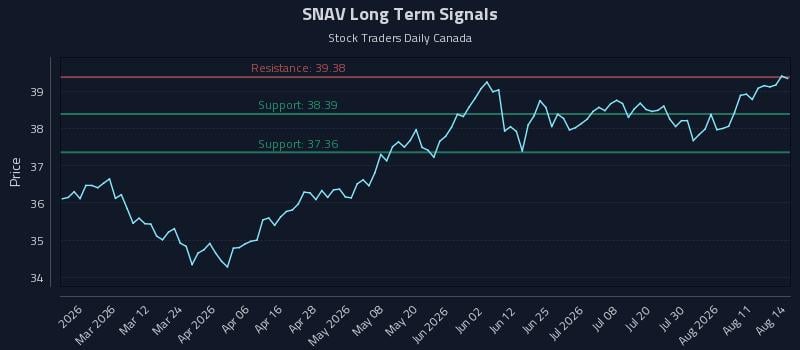SNAV Long Term Analysis for August 14 2026