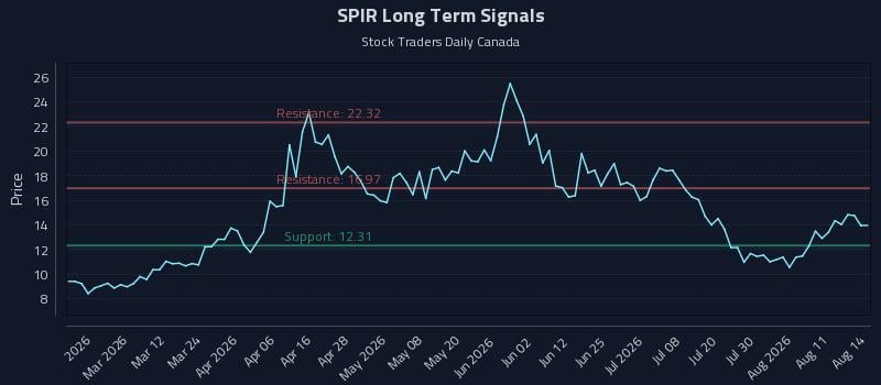 SPIR Long Term Analysis for August 14 2026