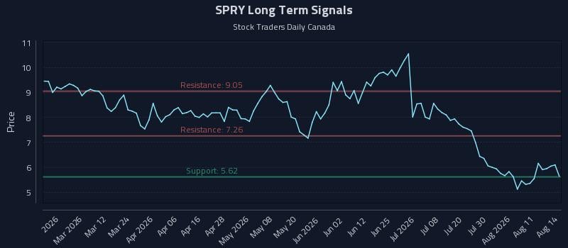 SPRY Long Term Analysis for August 14 2026