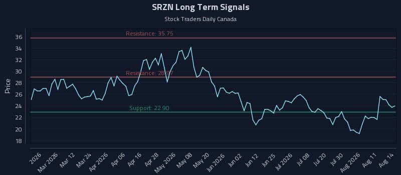 SRZN Long Term Analysis for August 14 2026 SRZN Long Term Analysis for August 14 2026