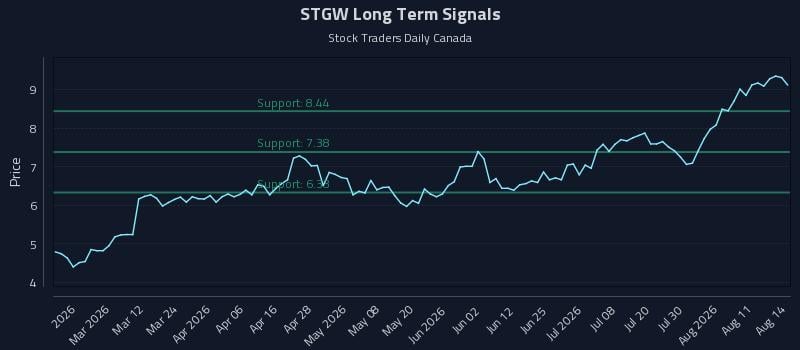 STGW Long Term Analysis for August 14 2026 STGW Long Term Analysis for August 14 2026