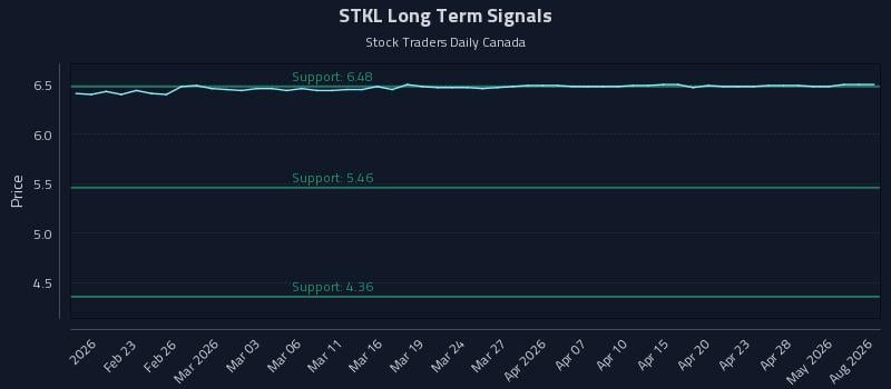STKL Long Term Analysis for August 14 2026 STKL Long Term Analysis for August 14 2026