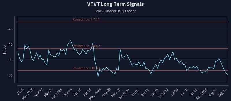 VTVT Long Term Analysis for August 14 2026