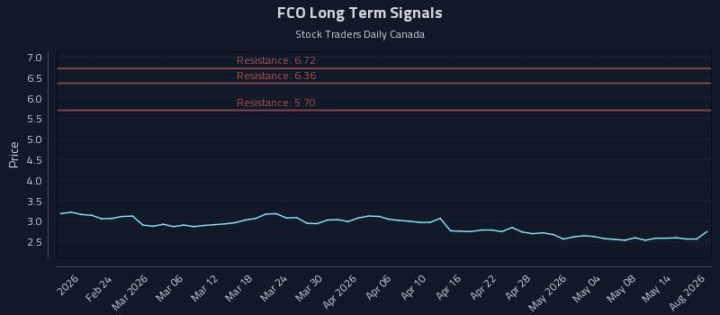 FCO Long Term Analysis for August 14 2026