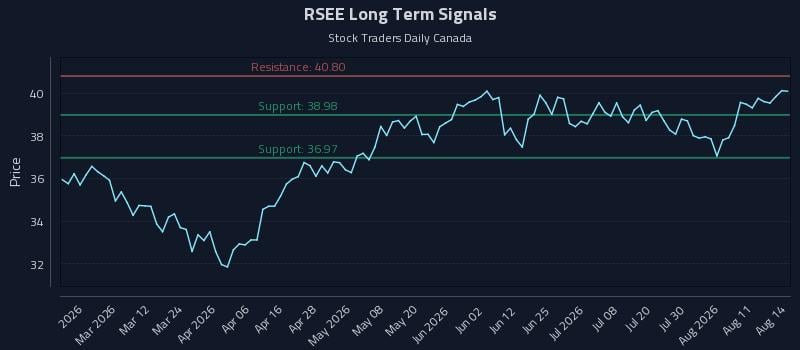 RSEE Long Term Analysis for August 14 2026 RSEE Long Term Analysis for August 14 2026