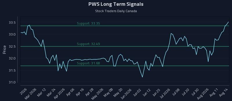 PWS Long Term Analysis for August 14 2026 PWS Long Term Analysis for August 14 2026