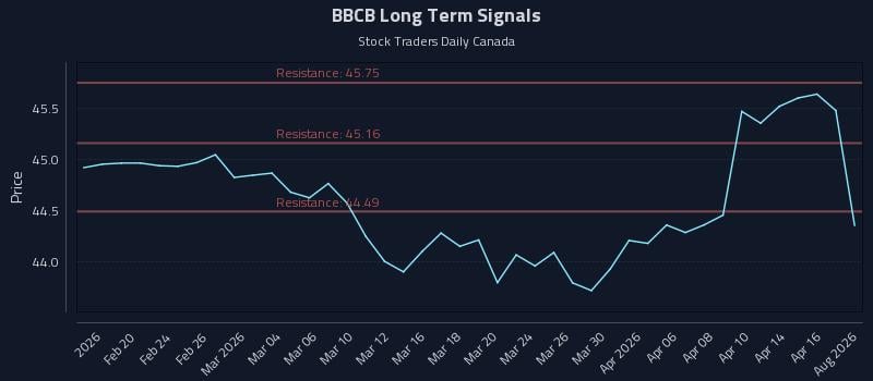 BBCB Long Term Analysis for August 14 2026 BBCB Long Term Analysis for August 14 2026