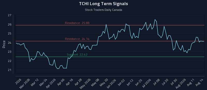 TCHI Long Term Analysis for August 14 2026 TCHI Long Term Analysis for August 14 2026