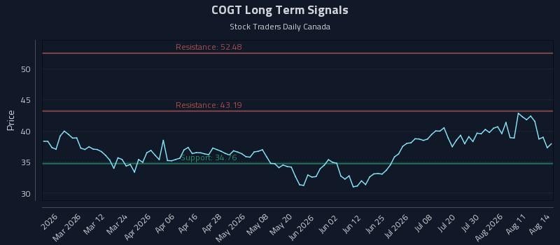 COGT Long Term Analysis for August 14 2026 COGT Long Term Analysis for August 14 2026
