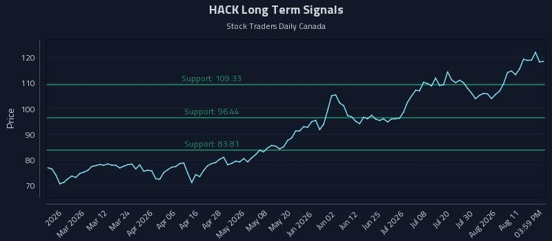 HACK Long Term Analysis for August 14 2026 HACK Long Term Analysis for August 14 2026