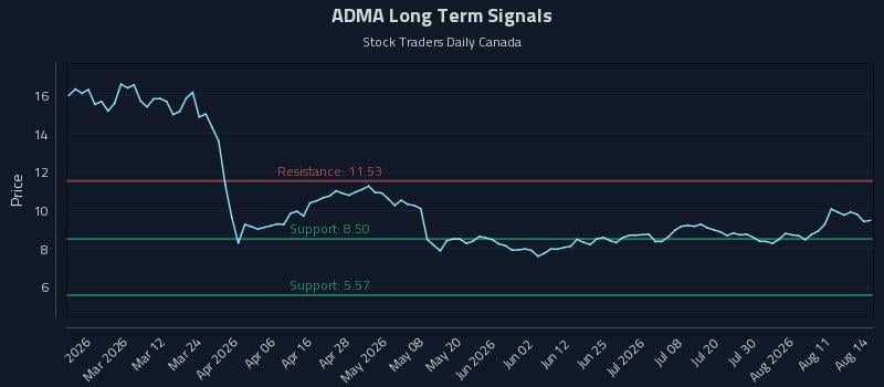 ADMA Long Term Analysis for August 14 2026 ADMA Long Term Analysis for August 14 2026