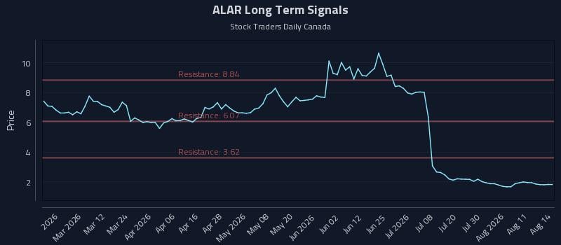 ALAR Long Term Analysis for August 14 2026 ALAR Long Term Analysis for August 14 2026