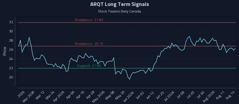 ARQT Long Term Analysis for August 14 2026 ARQT Long Term Analysis for August 14 2026
