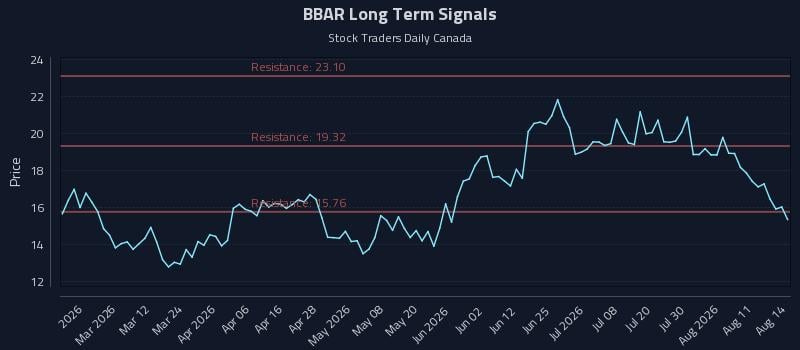 BBAR Long Term Analysis for August 14 2026