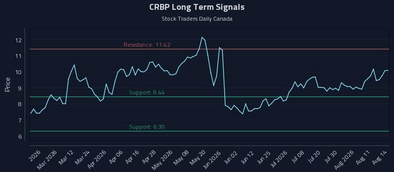 CRBP Long Term Analysis for August 14 2026 CRBP Long Term Analysis for August 14 2026