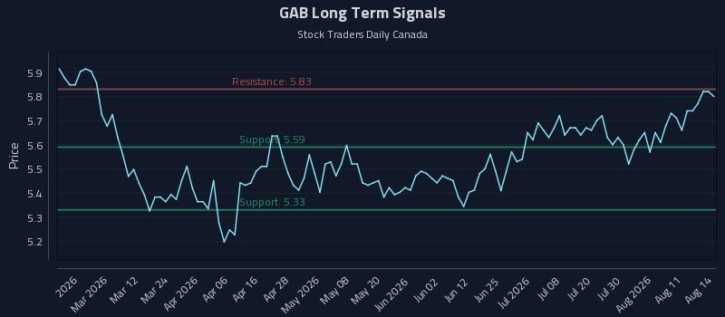 GAB Long Term Analysis for August 14 2026 GAB Long Term Analysis for August 14 2026
