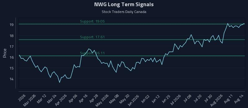 NWG Long Term Analysis for August 14 2026