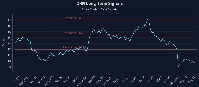 ORN Long Term Analysis for August 14 2026 ORN Long Term Analysis for August 14 2026