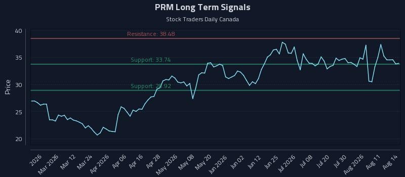 PRM Long Term Analysis for August 14 2026