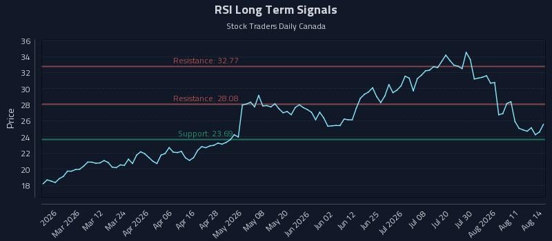 RSI Long Term Analysis for August 14 2026 RSI Long Term Analysis for August 14 2026