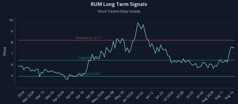 RUM Long Term Analysis for August 14 2026
