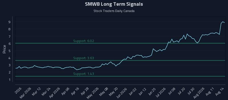 SMWB Long Term Analysis for August 14 2026