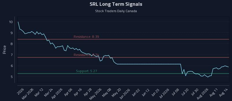 SRL Long Term Analysis for August 14 2026 SRL Long Term Analysis for August 14 2026