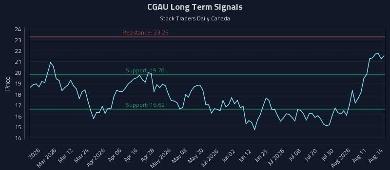 CGAU Long Term Analysis for August 14 2026 CGAU Long Term Analysis for August 14 2026
