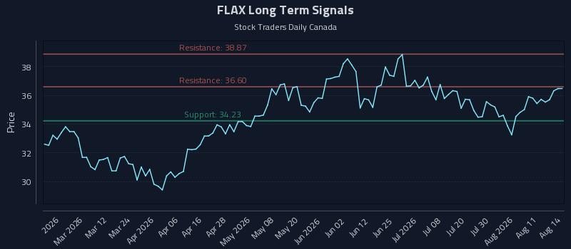 FLAX Long Term Analysis for August 14 2026 FLAX Long Term Analysis for August 14 2026