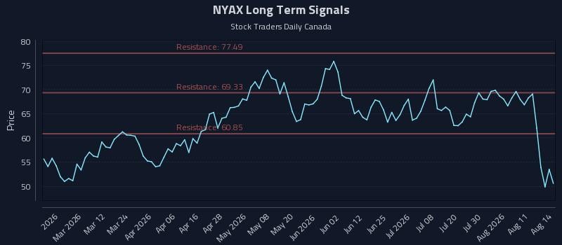 NYAX Long Term Analysis for August 14 2026