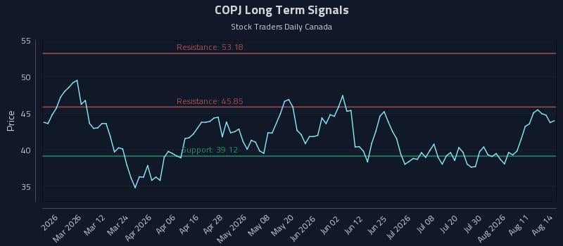 COPJ Long Term Analysis for August 14 2026 COPJ Long Term Analysis for August 14 2026