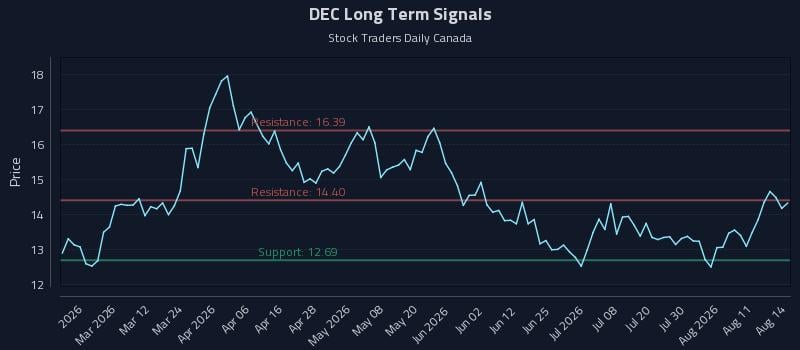 DEC Long Term Analysis for August 14 2026 DEC Long Term Analysis for August 14 2026